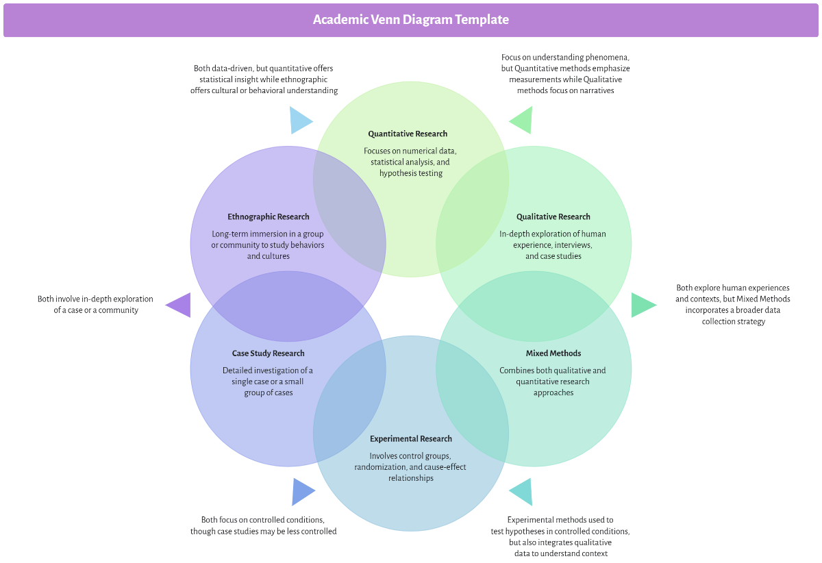 Free Academic Venn Diagram Template