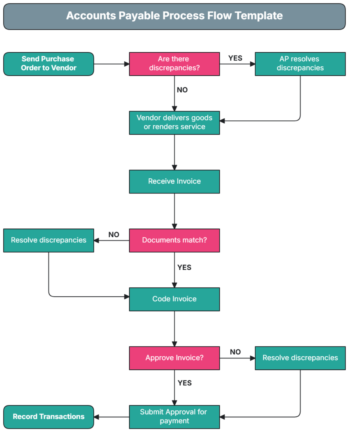 Free Accounts Payable Process Flow Template