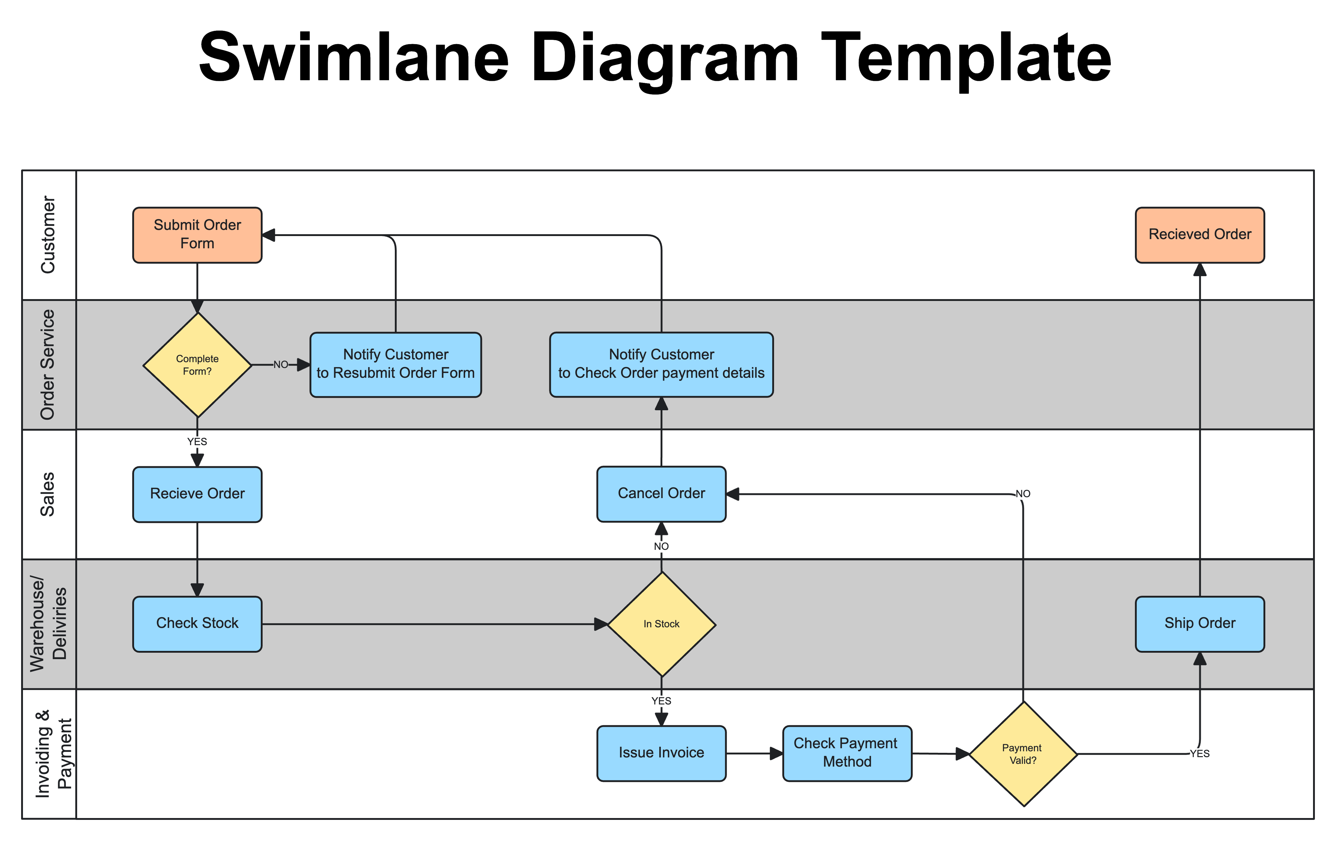 Free AI Swimlane Diagram Maker Online Tool