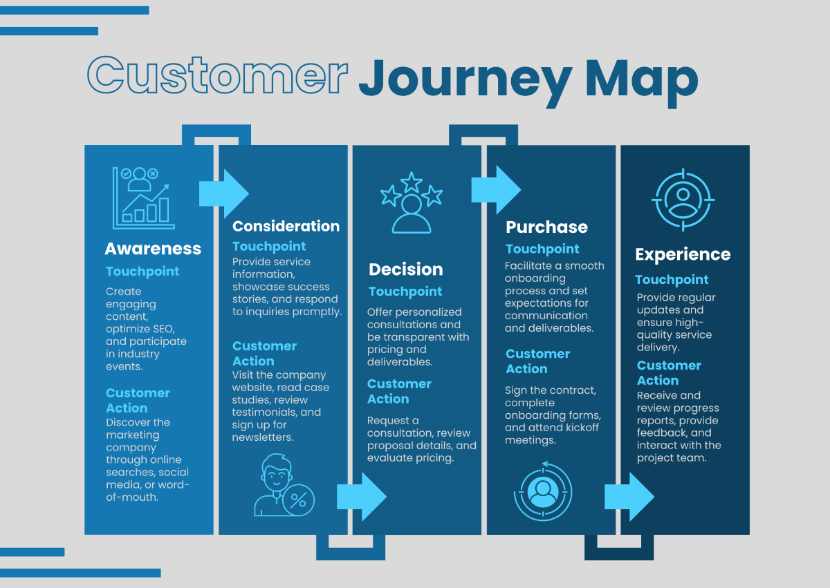 Free Marketing Customer Journey Map Template to Edit Online