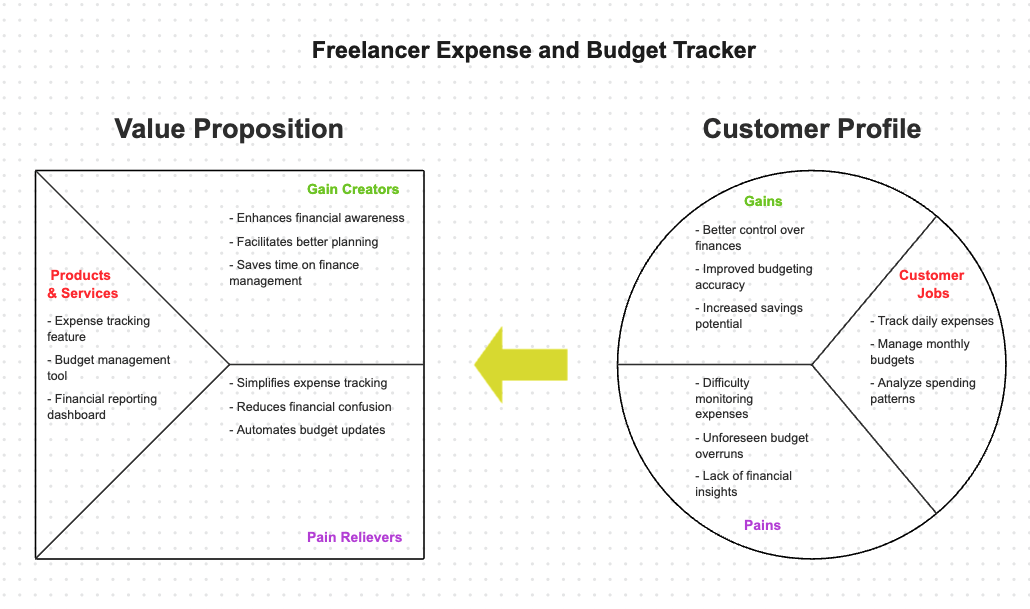 Free Value Proposition Templates to Edit Online Tool